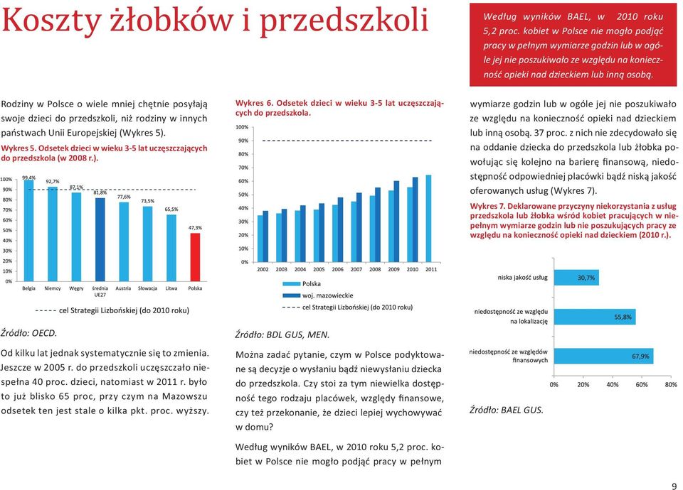 Rodziny w Polsce o wiele mniej chętnie posyłają swoje dzieci do przedszkoli, niż rodziny w innych państwach Unii Europejskiej (Wykres 5). Wykres 5.