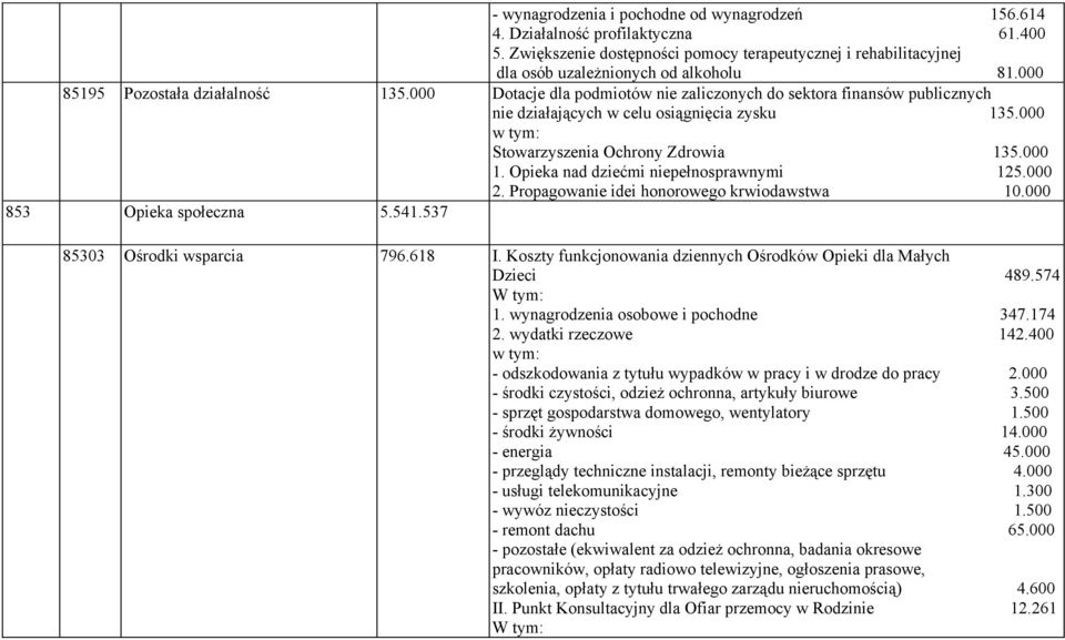 000 1. Opieka nad dziećmi niepełnosprawnymi 125.000 2. Propagowanie idei honorowego krwiodawstwa 10.000 853 Opieka społeczna 5.541.537 85303 Ośrodki wsparcia 796.618 I.