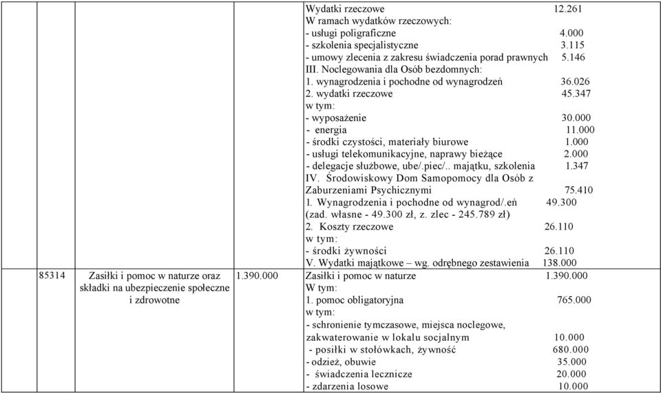 000 - energia 11.000 - środki czystości, materiały biurowe 1.000 - usługi telekomunikacyjne, naprawy bieżące 2.000 - delegacje służbowe, ube/.piec/.. majątku, szkolenia 1.347 IV.