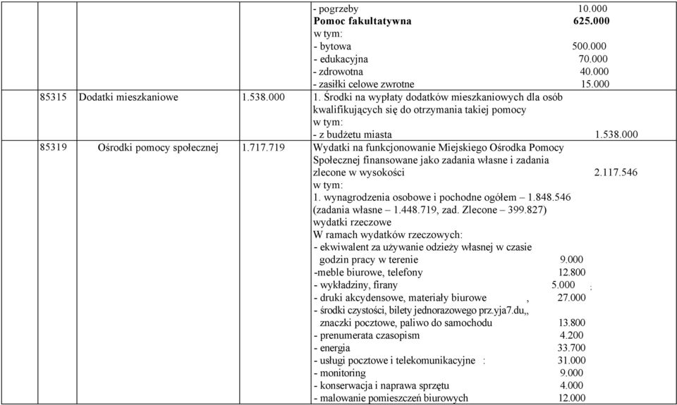 719 Wydatki na funkcjonowanie Miejskiego Ośrodka Pomocy Społecznej finansowane jako zadania własne i zadania zlecone w wysokości 2.117.546 1. wynagrodzenia osobowe i pochodne ogółem 1.848.