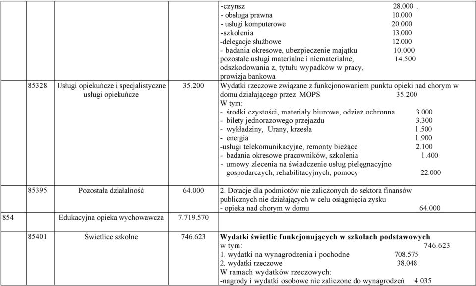 200 Wydatki rzeczowe związane z funkcjonowaniem punktu opieki nad chorym w domu działającego przez MOPS 35.200 W tym: - środki czystości, materiały biurowe, odzież ochronna 3.