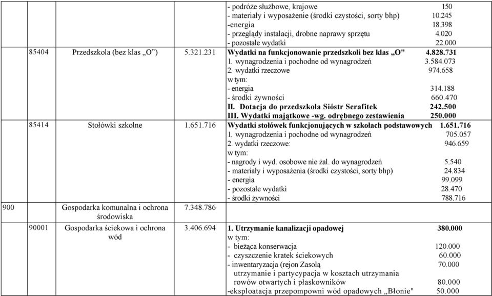 658 - energia 314.188 - środki żywności 660.470 II. Dotacja do przedszkola Sióstr Serafitek 242.500 III. Wydatki majątkowe -wg. odrębnego zestawienia 250.000 85414 Stołówki szkolne 1.651.