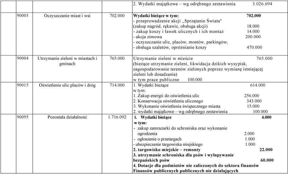 000 - oczyszczanie ulic, placów, mostów, parkingów, - obsługa szaletów, opróżnianie koszy 470.000 90004 Utrzymanie zieleni w miastach i gminach 765.000 Utrzymanie zieleni w mieście 765.