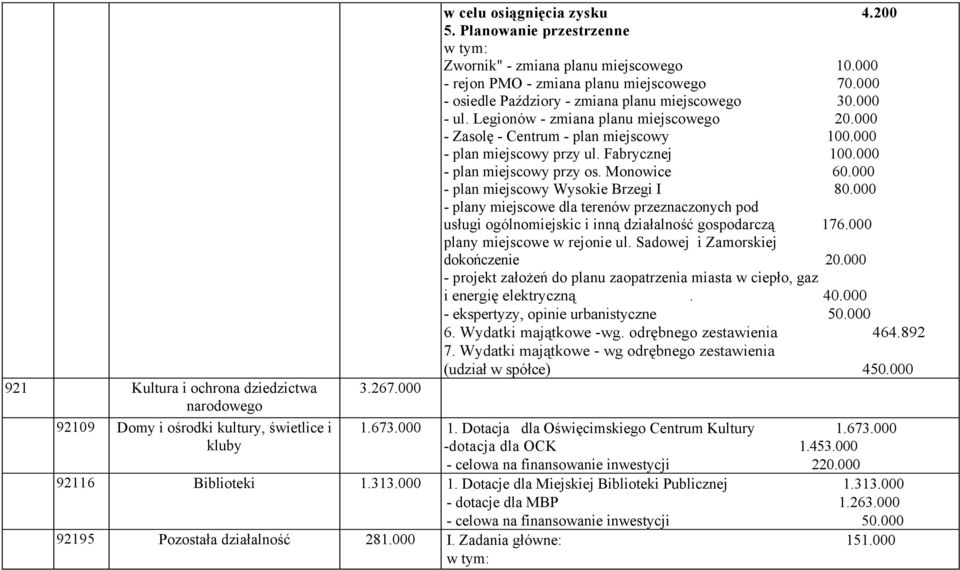 000 - plan miejscowy przy ul. Fabrycznej 100.000 - plan miejscowy przy os. Monowice 60.000 - plan miejscowy Wysokie Brzegi I 80.