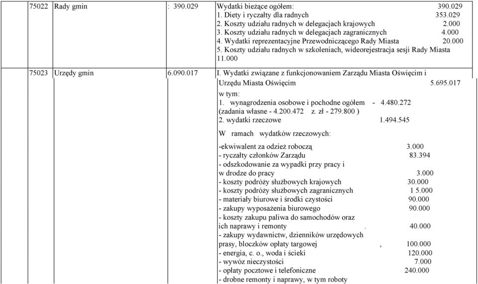 000 75023 Urzędy gmin 6.090.017 I. Wydatki związane z funkcjonowaniem Zarządu Miasta Oświęcim i Urzędu Miasta Oświęcim 5.695.017 1. wynagrodzenia osobowe i pochodne ogółem - 4.480.