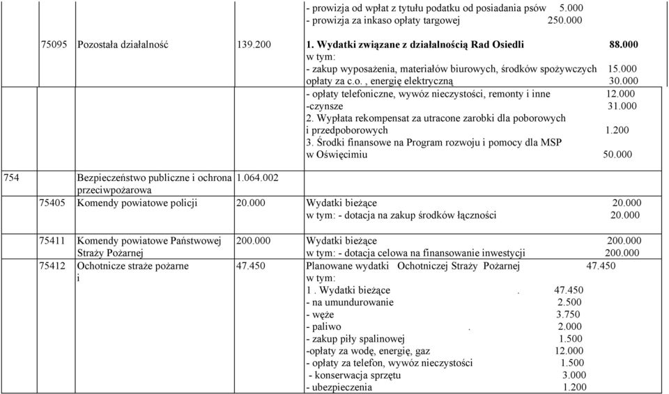 Wypłata rekompensat za utracone zarobki dla poborowych i przedpoborowych 1.200 3. Środki finansowe na Program rozwoju i pomocy dla MSP w Oświęcimiu 50.000 754 Bezpieczeństwo publiczne i ochrona 1.064.