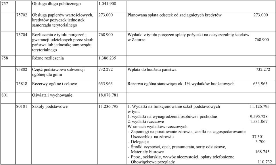 terytorialnego 273.000 Planowana spłata odsetek od zaciągniętych kredytów 273.000 768.900 Wydatki z tytułu poręczeń spłaty pożyczki na oczyszczalnię ścieków w Zatorze 768.900 758 Różne rozliczenia 1.