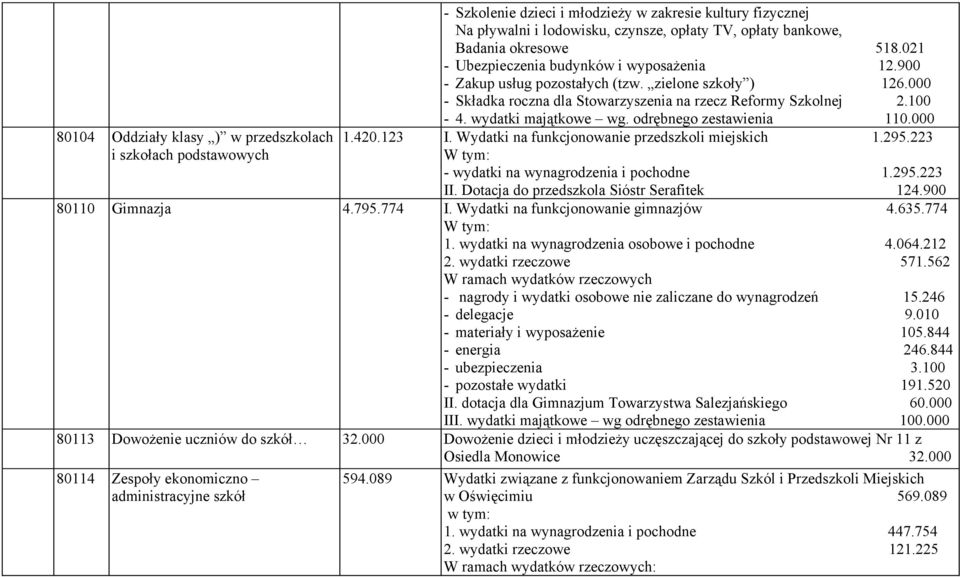 wydatki majątkowe wg. odrębnego zestawienia 110.000 1.420.123 I. Wydatki na funkcjonowanie przedszkoli miejskich 1.295.223 W tym: - wydatki na wynagrodzenia i pochodne 1.295.223 II.