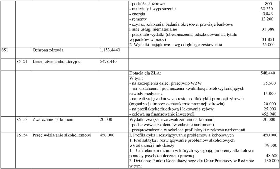 Wydatki majątkowe wg odrębnego zestawienia 25.000 85121 Lecznictwo ambulatoryjne 5478.440 Dotacja dla ZLA: 548.440 W tym: - na szczepienia dzieci przeciwko WZW 35.