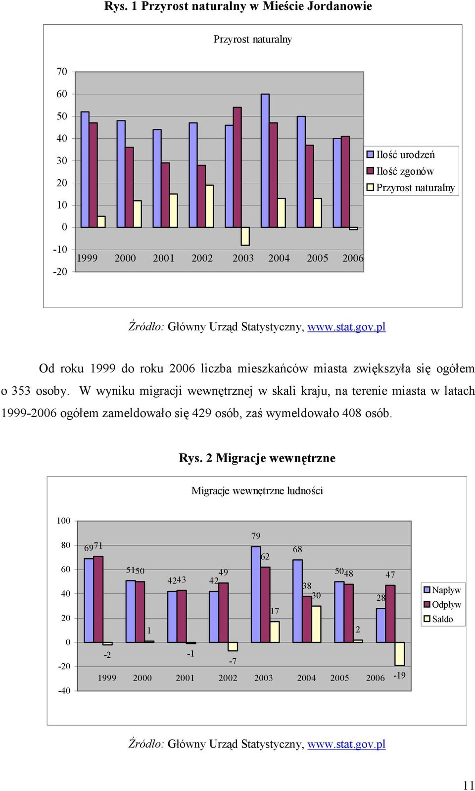 W wyniku migracji wewnętrznej w skali kraju, na terenie miasta w latach 1999-2006 ogółem zameldowało się 429 osób, zaś wymeldowało 408 osób. Rys.