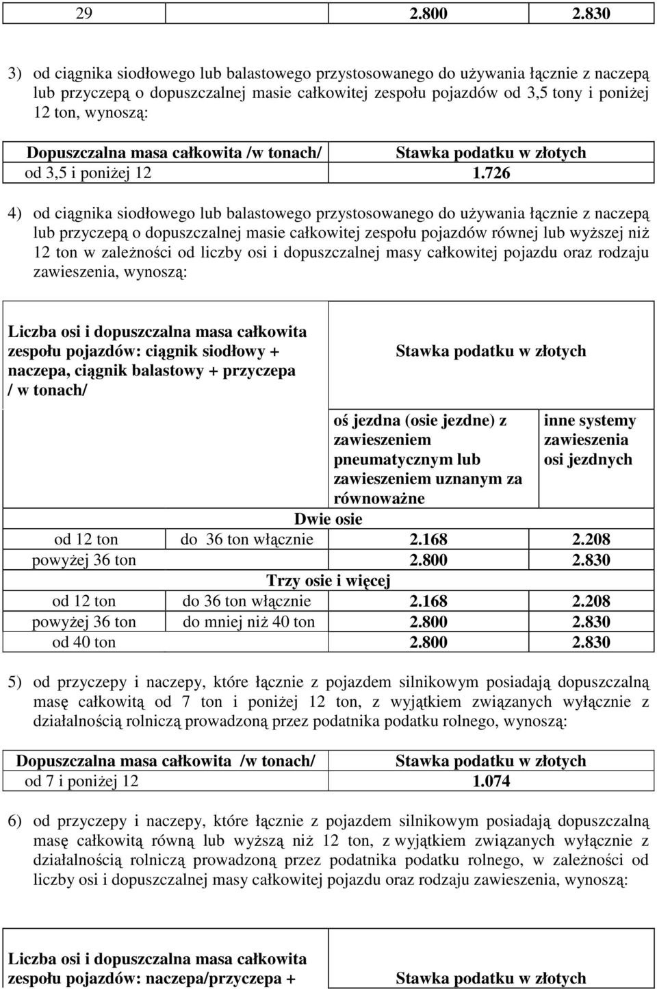 Dopuszczalna masa całkowita /w tonach/ Stawka podatku w złotych od 3,5 i poniżej 12 1.