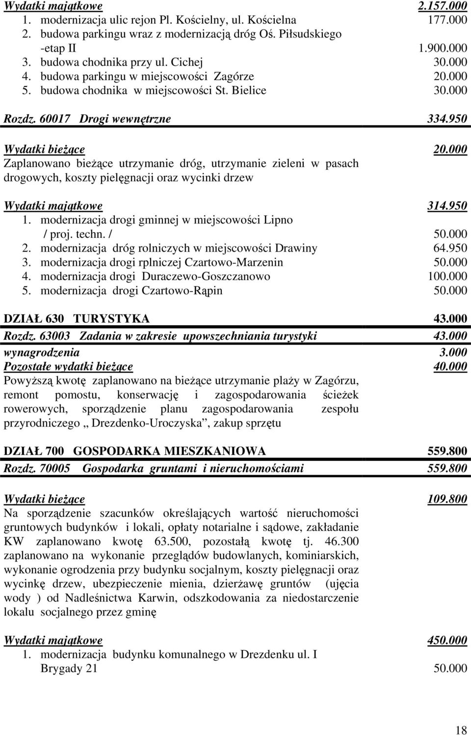 000 Zaplanowano bieżące utrzymanie dróg, utrzymanie zieleni w pasach drogowych, koszty pielęgnacji oraz wycinki drzew Wydatki majątkowe 314.950 1.