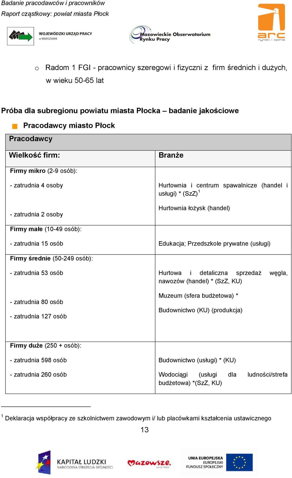 15 osób Edukacja; Przedszkole prywatne (usługi) Firmy średnie (50-249 osób): - zatrudnia 53 osób - zatrudnia 80 osób - zatrudnia 127 osób Hurtowa i detaliczna sprzedaż węgla, nawozów (handel) * (SzZ,