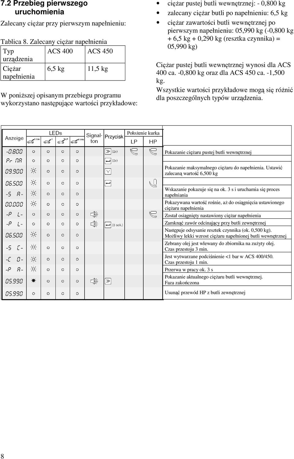 wewnętrznej: - 0,800 kg zalecany cięŝar butli po napełnieniu: 6,5 kg cięŝar zawartości butli wewnętrznej po pierwszym napełnieniu: 05,990 kg (-0,800 kg + 6,5 kg + 0,290 kg (resztka czynnika) = 05,990