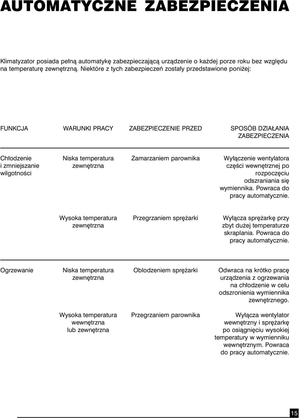 wentylatora i zmniejszanie zewn trzna cz Êci wewn trznej po wilgotnoêci rozpocz ciu odszraniania si wymiennika. Powraca do pracy automatycznie.