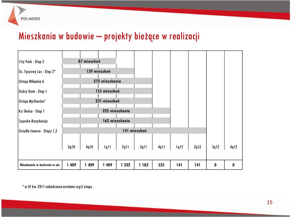 Innova - Etapy 1,2 87 mieszkań 139 mieszkań 272 mieszkania 155 mieszkań 231 mieszkań 222 mieszkania 162 mieszkania 141