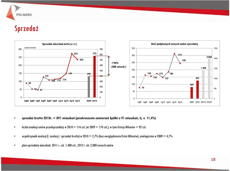 2009 2010 0 0 1q09 2q09 3q09 4q09 1q10 2q10 3q10 4q10 2009 2010 2011E 2012E 0 sprzedaż brutto 2010r. = 891 mieszkań (przekroczenie zamierzeń Spółki o 91 mieszkań, tj.