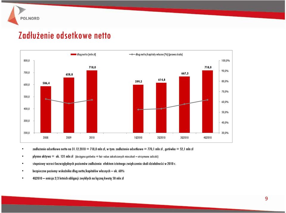 2010 = 718,0 mln zł, w tym: zadłużenie odsetkowe = 770,1 mln zł, gotówka = 52,1 mln zł płynne aktywa = ok.