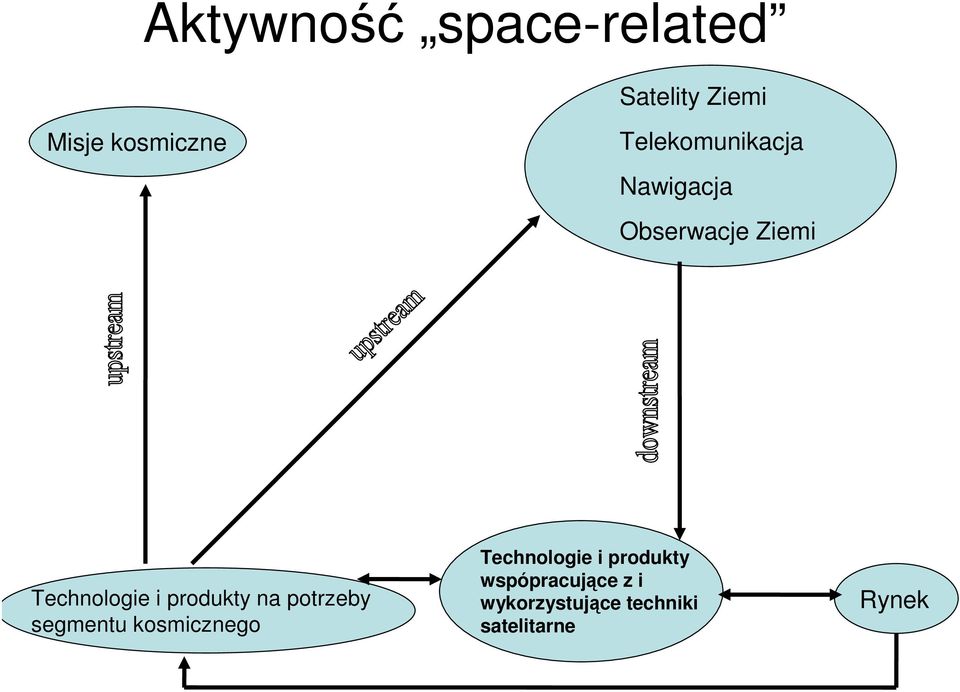 produkty na potrzeby segmentu kosmicznego Technologie i