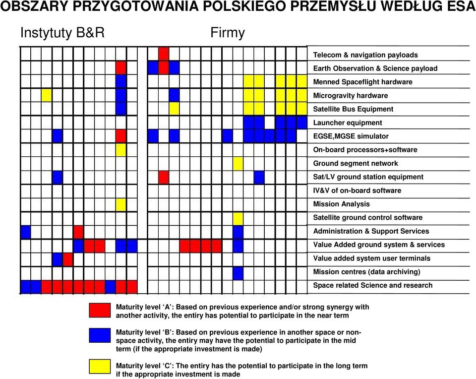 control software Administration & Support Services Value Added ground system & services Value added system user terminals Mission centres (data archiving) Space related Science and research Maturity