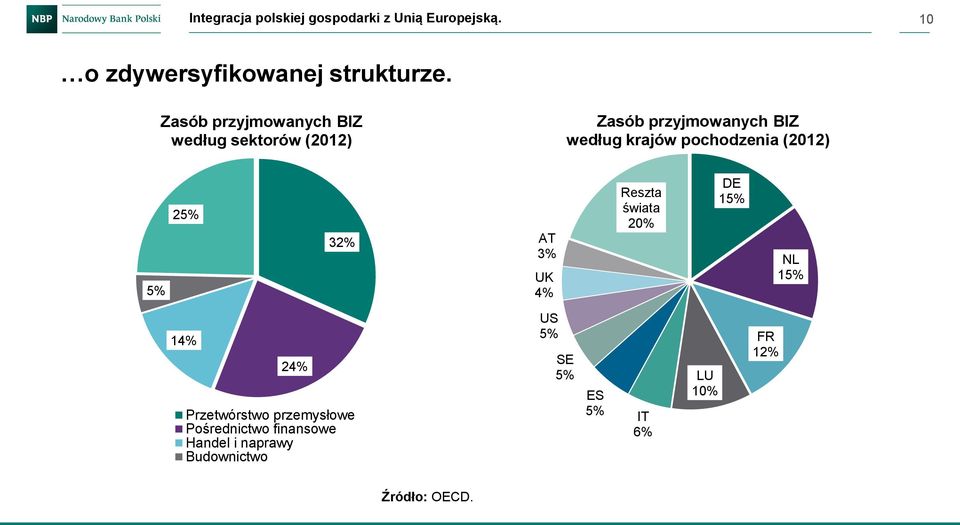 pochodzenia (2012) 5% 25% 32% AT 3% UK 4% Reszta świata 20% DE 15% NL 15% 14% 24% Przetwórstwo