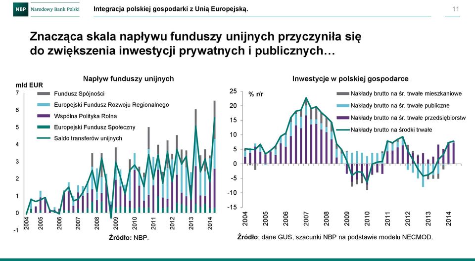 polskiej gospodarce Nakłady brutto na śr.