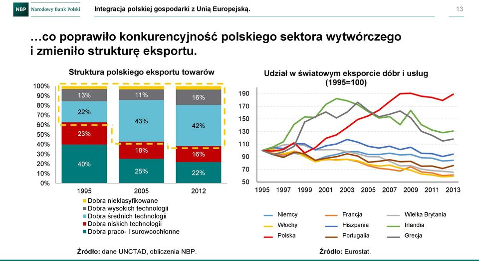 16% 25% 22% 1995 2005 2012 110 90 70 50 1995 1997 1999 2001 2003 2005 2007 2009 2011 2013 Dobra nieklasyfikowane Dobra wysokich technologii Dobra średnich technologii Dobra niskich