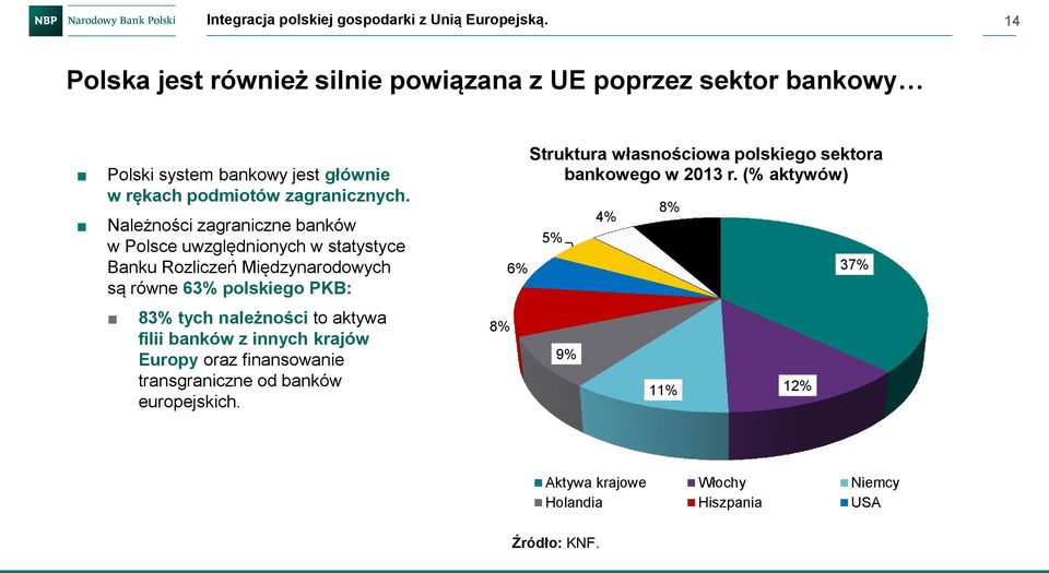 Należności zagraniczne banków w Polsce uwzględnionych w statystyce Banku Rozliczeń Międzynarodowych są równe 63% polskiego PKB: 83% tych należności to