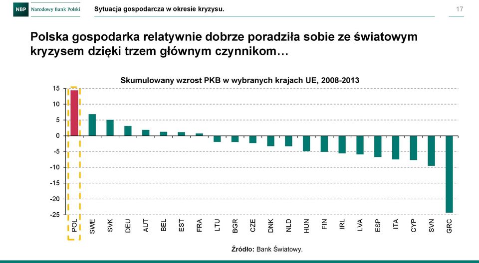 17 Polska gospodarka relatywnie dobrze poradziła sobie ze światowym kryzysem dzięki