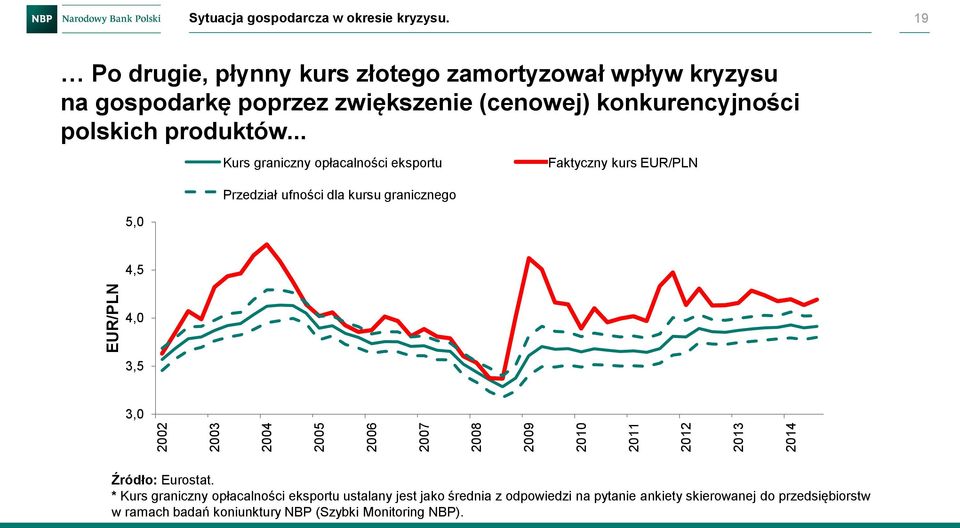 .. 5,0 Kurs Average graniczny threshold opłacalności exchange eksportu rate Przedział Confidence ufności interval dla for kursu the treshold granicznego rate Faktyczny