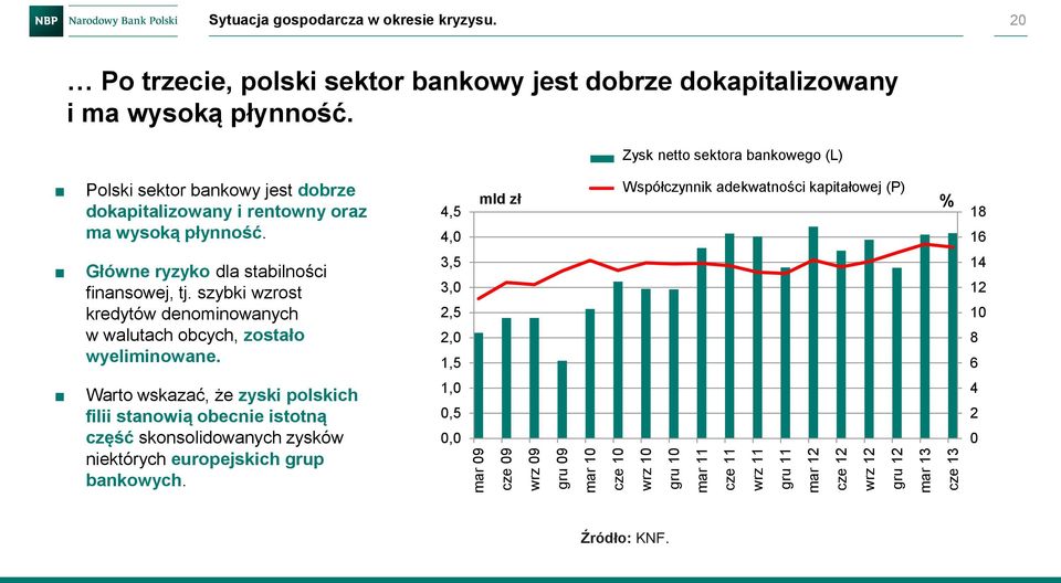 Banking Zysk netto sector sektora net bankowego profit (lhs) (L) Polski sektor bankowy jest dobrze dokapitalizowany i rentowny oraz ma wysoką płynność.