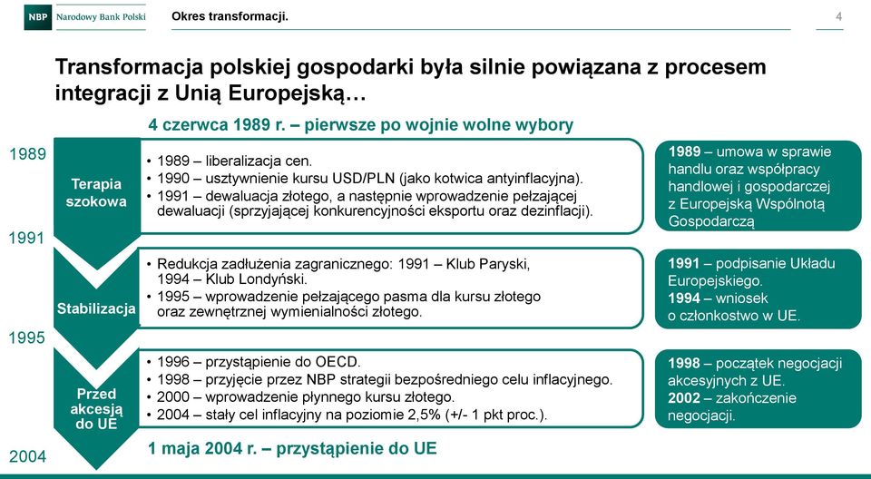 pierwsze po wojnie wolne wybory 1989 liberalizacja cen. 1990 usztywnienie kursu USD/PLN (jako kotwica antyinflacyjna).