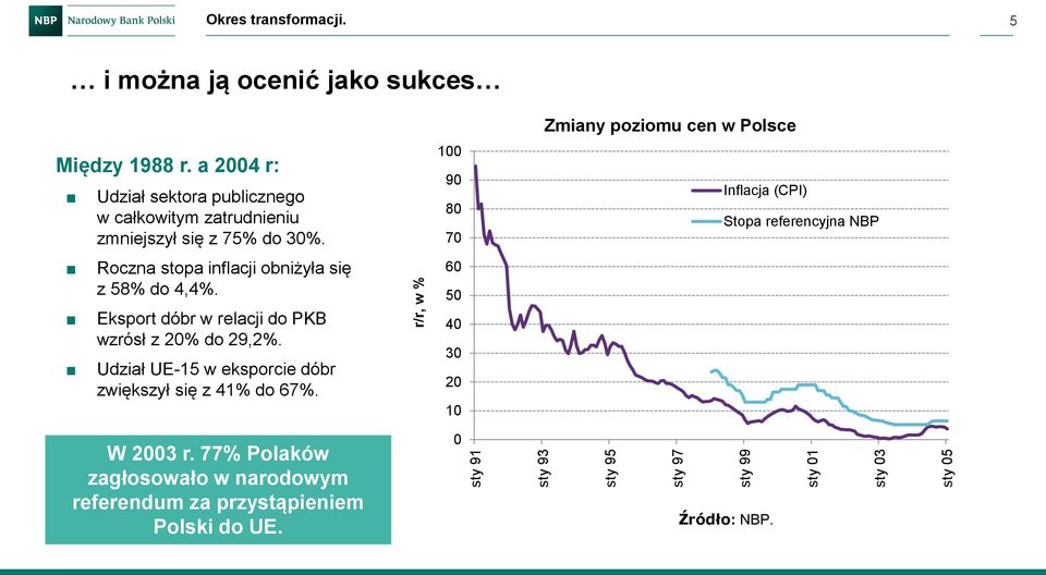 a 2004 r: Udział sektora publicznego w całkowitym zatrudnieniu zmniejszył się z 75% do 30%.