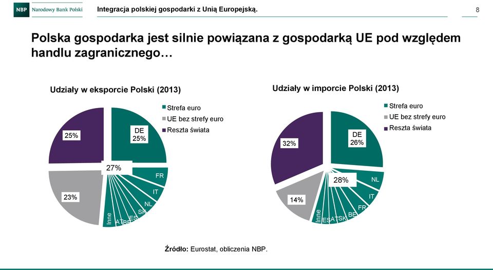 (2013) Udziały w imporcie Polski (2013) 25% DE 25% Strefa Euro area euro UE EU bez excl.