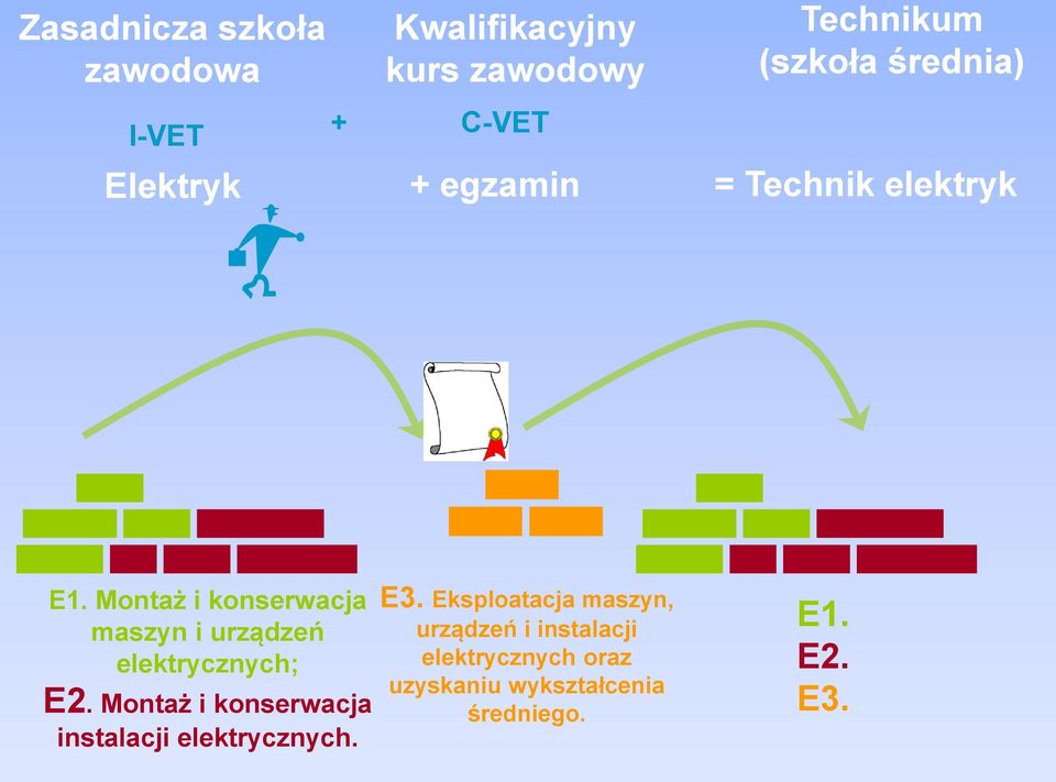 Montaż i konserwacja maszyn i urządzeń elektrycznych; E2.