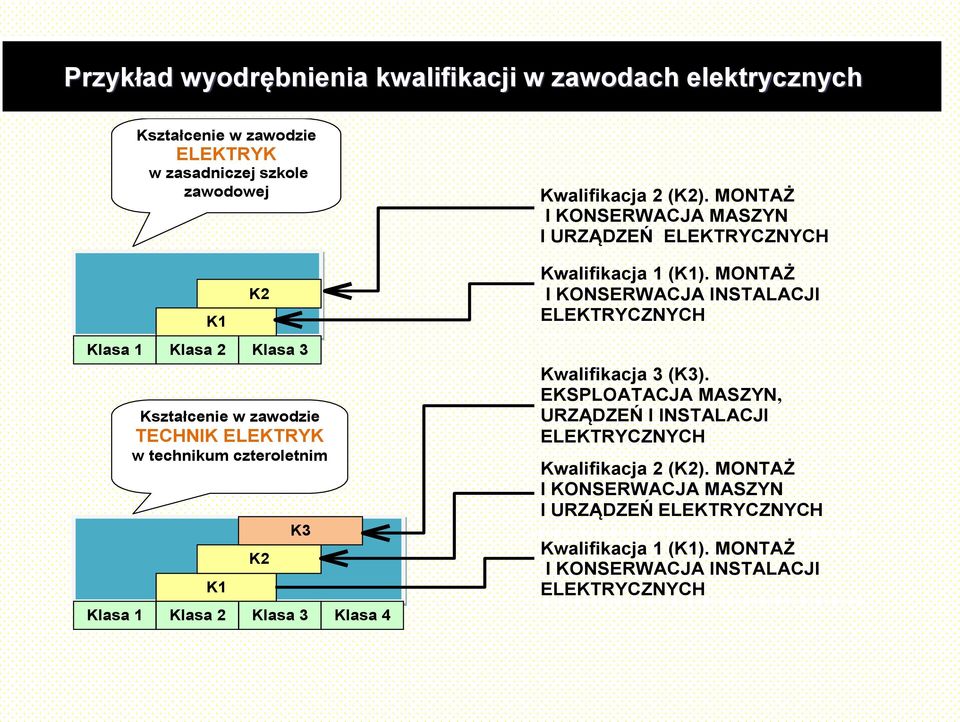 MONTAŻ I KONSERWACJA MASZYN I URZĄDZEŃ ELEKTRYCZNYCH Kwalifikacja 1 (K1). MONTAŻ I KONSERWACJA INSTALACJI ELEKTRYCZNYCH Kwalifikacja 3 (K3).