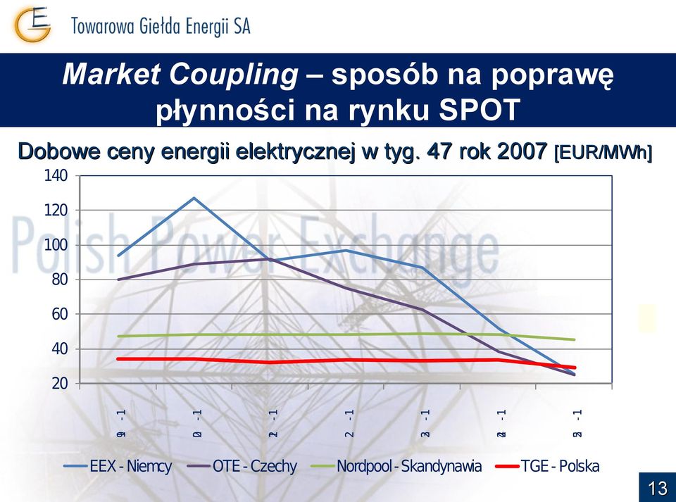 47 rok 2007 [EUR/MWh] 140 120 100 80 60 40 20 19-1 20-1 21-1