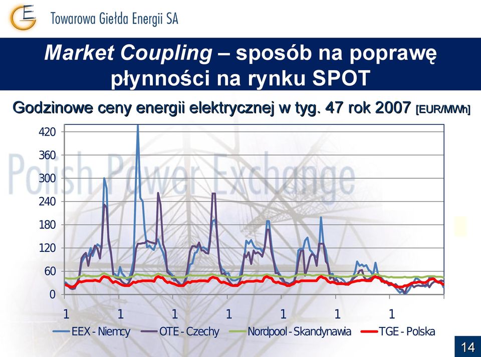 47 rok 2007 [EUR/MWh] 420 360 300 240 180 120 60 0 1 1 1