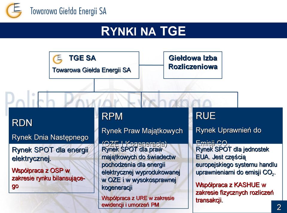 dla energii elektrycznej wyprodukowanej w OZE i w wysokosprawnej kogeneracji Współpraca z URE w zakresie ewidencji i umorzeń PM RUE Rynek Uprawnień do