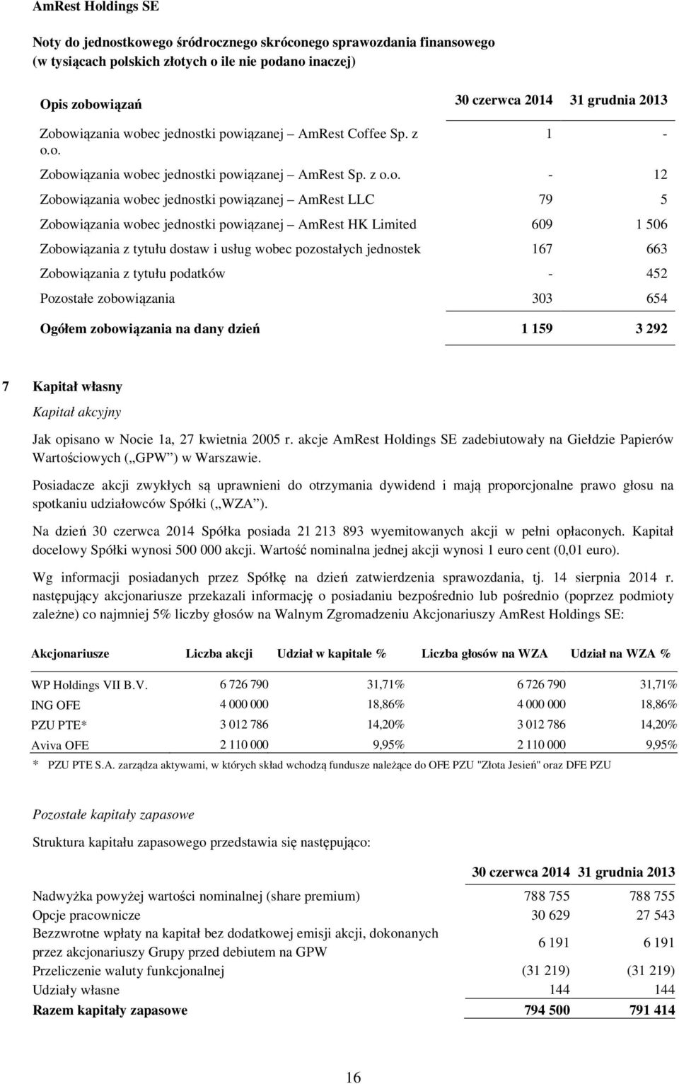 jednostki powiązanej AmRest LLC 79 5 Zobowiązania wobec jednostki powiązanej AmRest HK Limited 609 1 506 Zobowiązania z tytułu dostaw i usług wobec pozostałych jednostek 167 663 Zobowiązania z tytułu