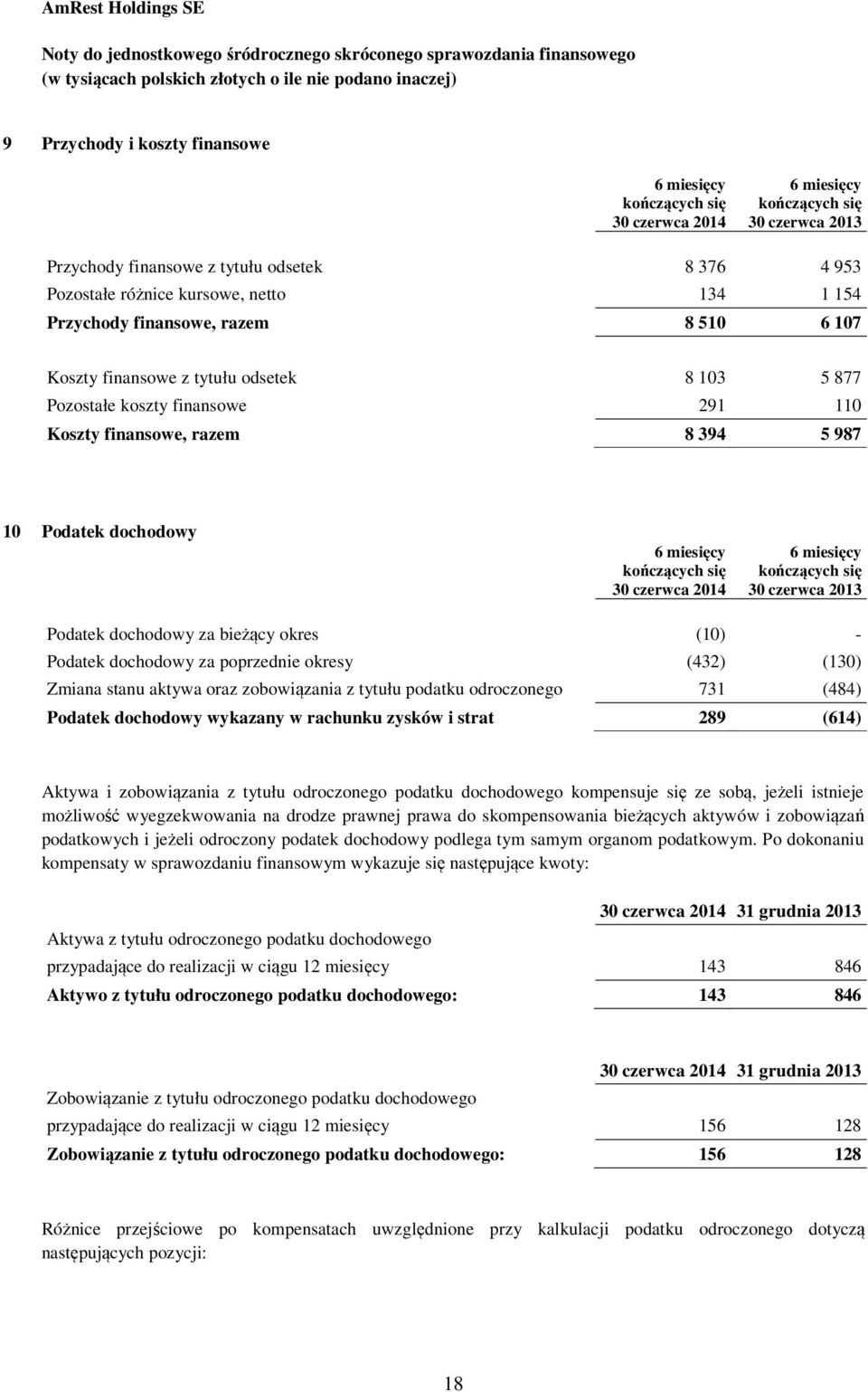 okres (10) - Podatek dochodowy za poprzednie okresy (432) (130) Zmiana stanu aktywa oraz zobowiązania z tytułu podatku odroczonego 731 (484) Podatek dochodowy wykazany w rachunku zysków i strat 289