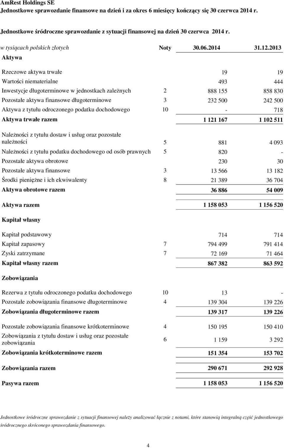 2013 Aktywa Rzeczowe aktywa trwałe 19 19 Wartości niematerialne 493 444 Inwestycje długoterminowe w jednostkach zależnych 2 888 155 858 830 Pozostałe aktywa finansowe długoterminowe 3 232 500 242 500