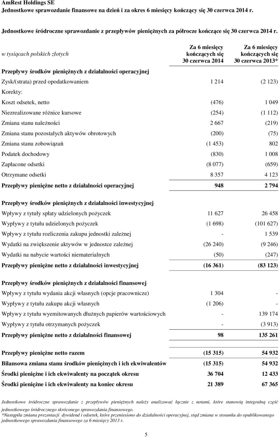 netto (476) 1 049 Niezrealizowane różnice kursowe (254) (1 112) Zmiana stanu należności 2 667 (219) Zmiana stanu pozostałych aktywów obrotowych (200) (75) Zmiana stanu zobowiązań (1 453) 802 Podatek