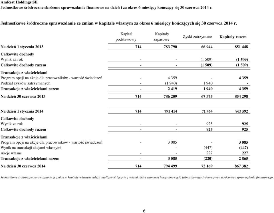 (1 509) (1 509) Transakcje z właścicielami Program opcji na akcje dla pracowników - wartość świadczeń - 4 359-4 359 Podział zysków zatrzymanych - (1 940) 1 940 - Transakcje z właścicielami razem - 2