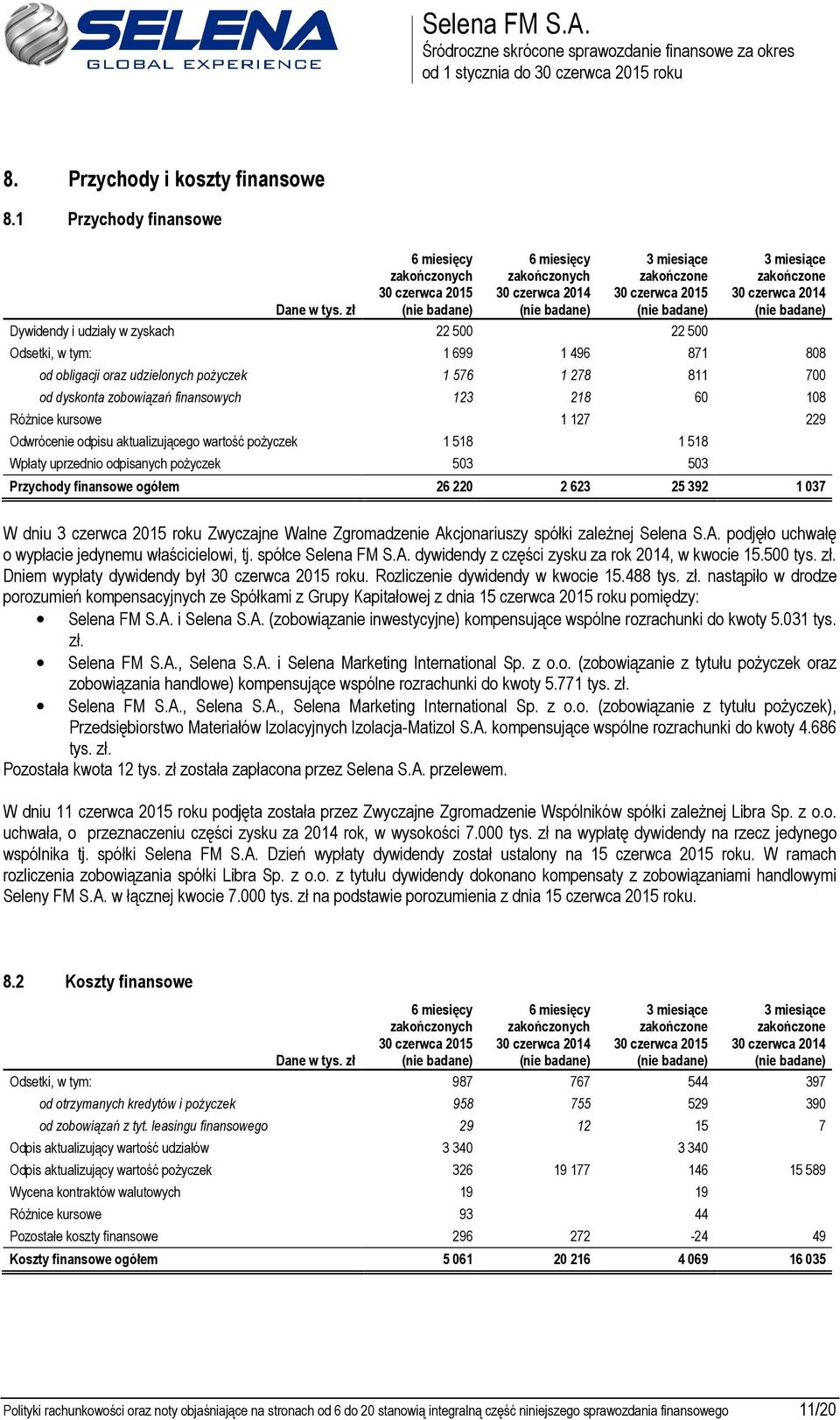 123 218 60 108 Różnice kursowe 0,00 1 127 0 229 Odwrócenie odpisu aktualizującego wartość pożyczek 1 518 0 1 518 0 Wpłaty uprzednio odpisanych pożyczek 503 0 503 0 Przychody finansowe ogółem 26 220 2