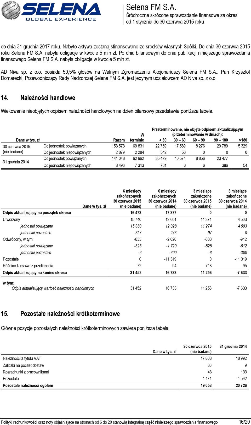 A.. Pan Krzysztof Domarecki, Przewodniczący Rady Nadzorczej Selena FM S.A. jest jedynym udziałowcem AD Niva sp. z o.o. 14.