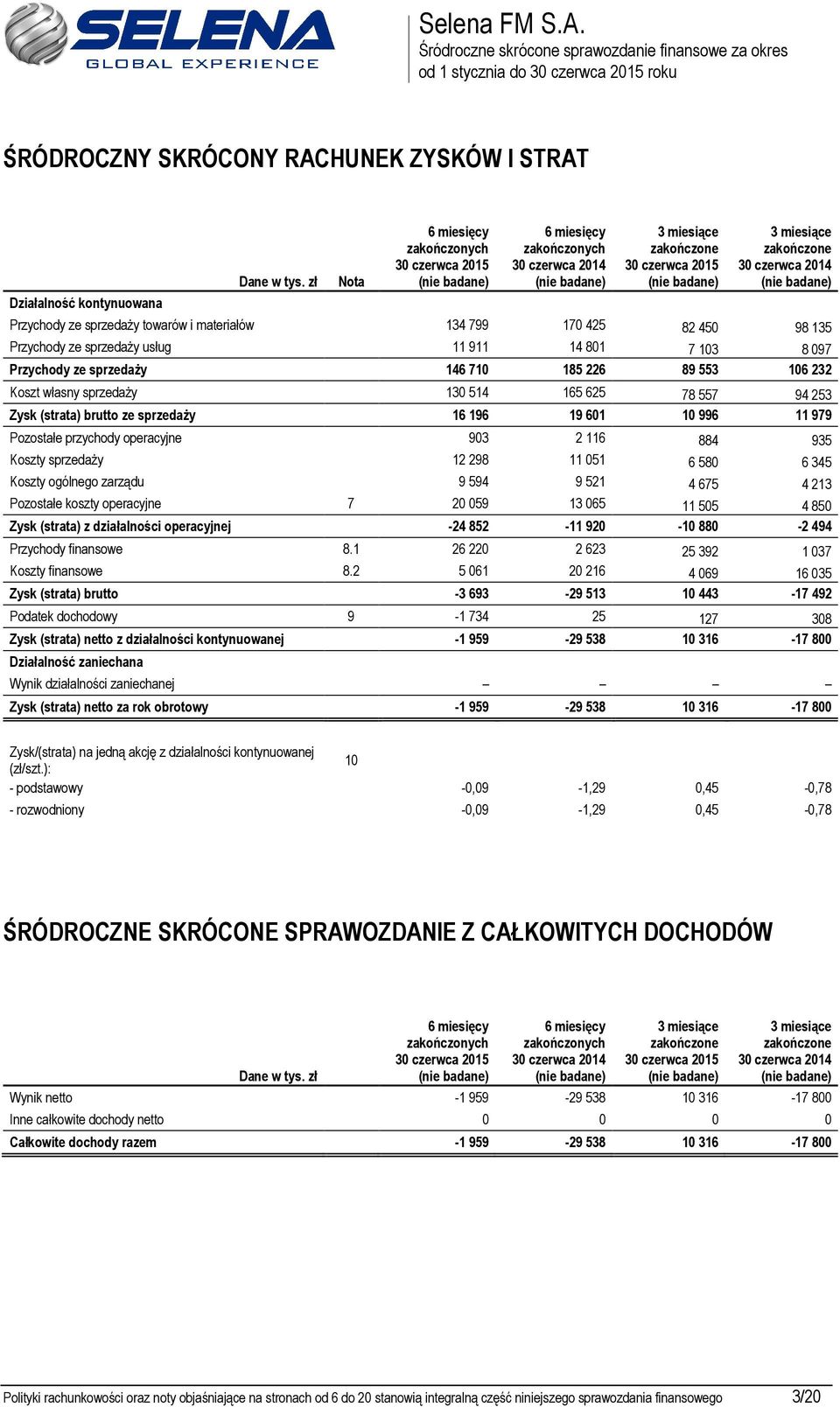 Pozostałe przychody operacyjne 903 2 116 884 935 Koszty sprzedaży 12 298 11 051 6 580 6 345 Koszty ogólnego zarządu 9 594 9 521 4 675 4 213 Pozostałe koszty operacyjne 7 20 059 13 065 11 505 4 850