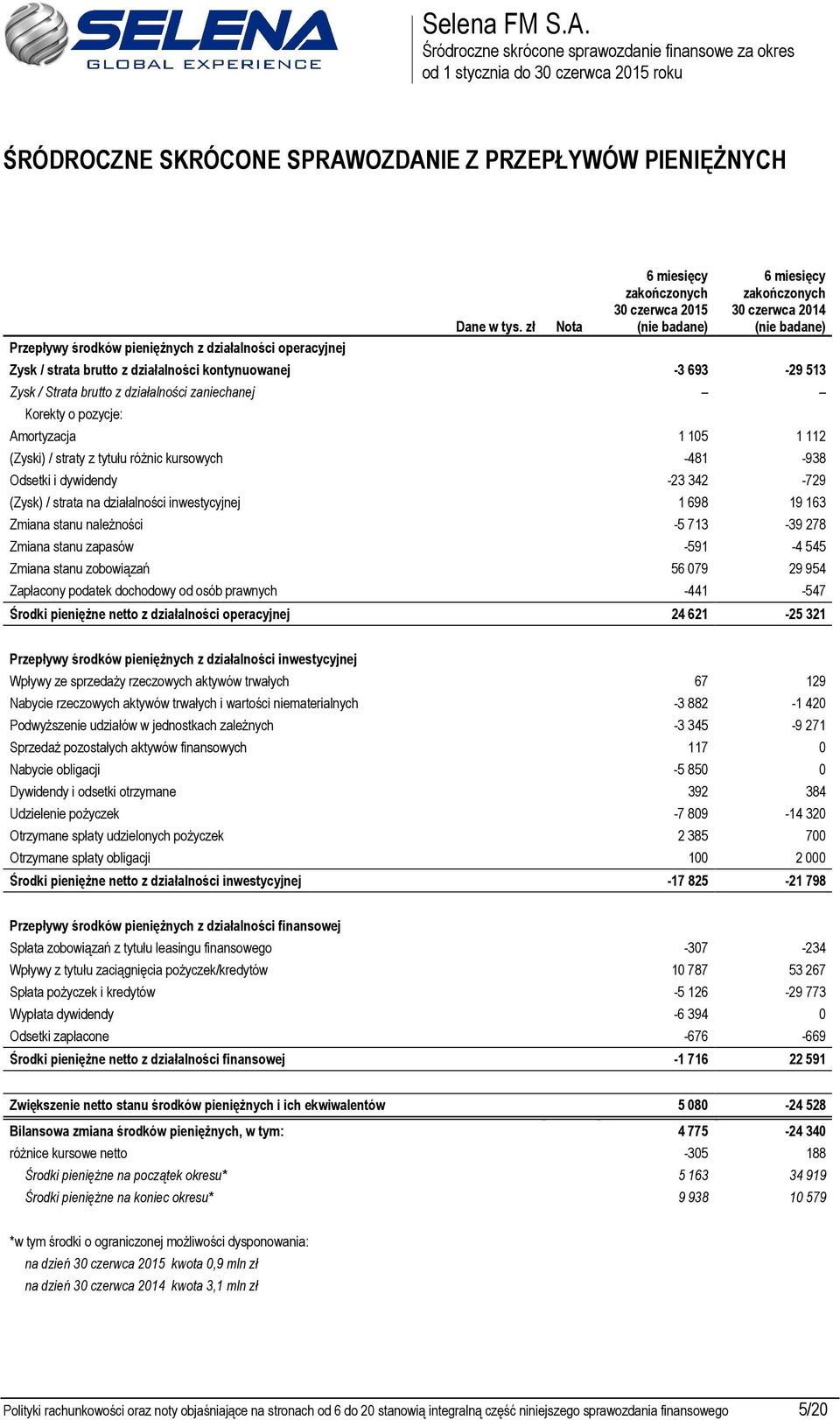 strata na działalności inwestycyjnej 1 698 19 163 Zmiana stanu należności -5 713-39 278 Zmiana stanu zapasów -591-4 545 Zmiana stanu zobowiązań 56 079 29 954 Zapłacony podatek dochodowy od osób