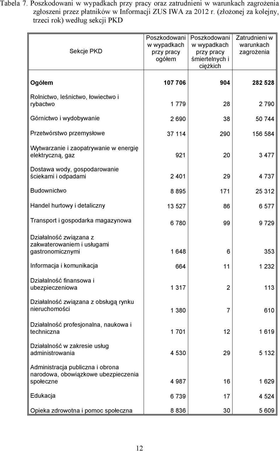 zagrożenia Ogółem 107 706 904 282 528 Rolnictwo, leśnictwo, łowiectwo i rybactwo 1 779 28 2 790 Górnictwo i wydobywanie 2 690 38 50 744 Przetwórstwo przemysłowe 37 114 290 156 584 Wytwarzanie i