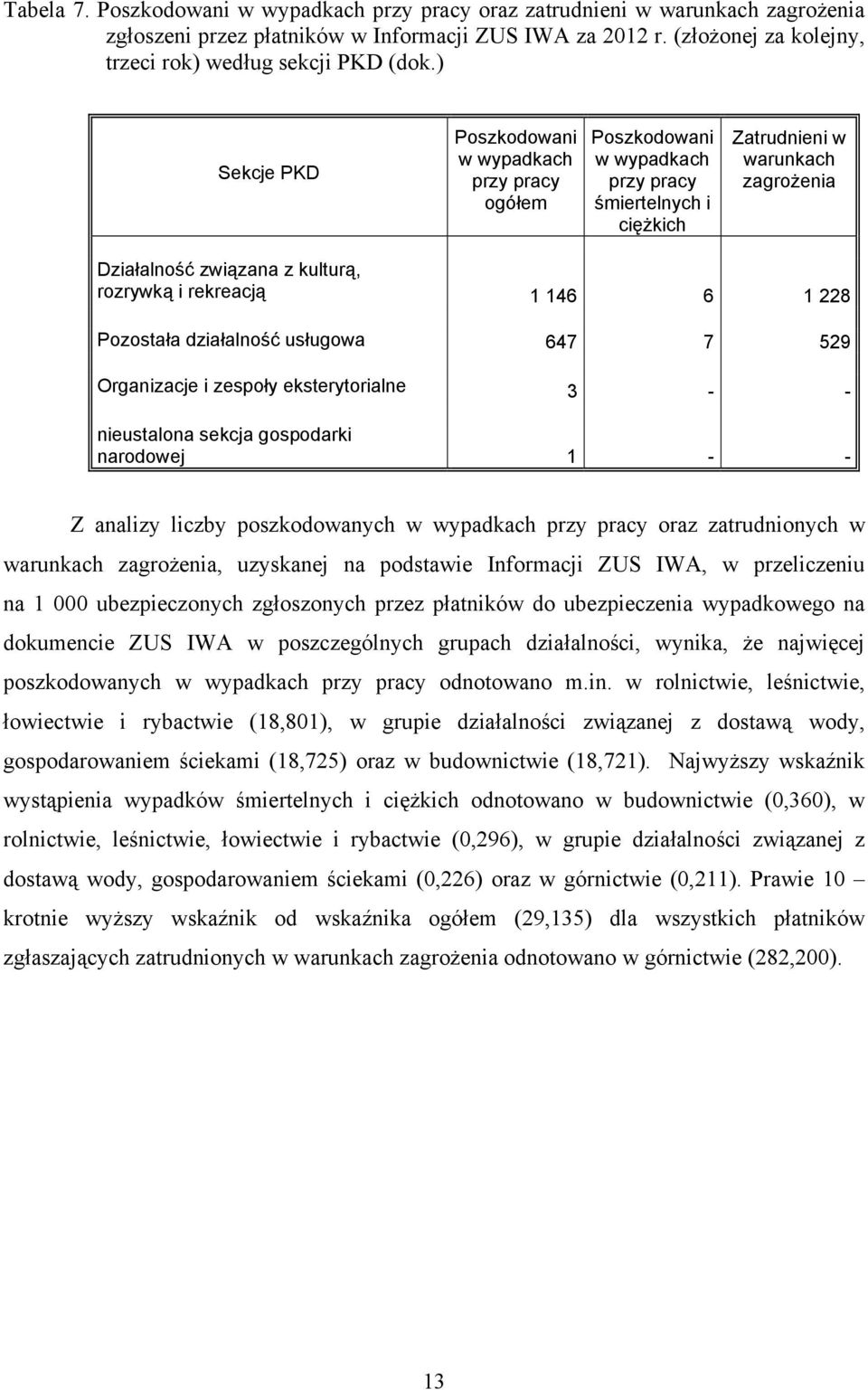 ) Sekcje PKD Poszkodowani w wypadkach przy pracy ogółem Poszkodowani w wypadkach przy pracy śmiertelnych i ciężkich Zatrudnieni w warunkach zagrożenia Działalność związana z kulturą, rozrywką i